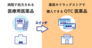 病院で処方せれる医療用医薬品は薬局やドラッグストアで購入できるOTC医薬品にスイッチできます