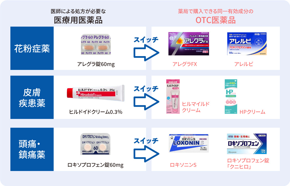 スイッチOTC医薬品